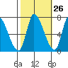 Coyote Creek, Tributary 1 tide chart for Thursday, October 26, 2023