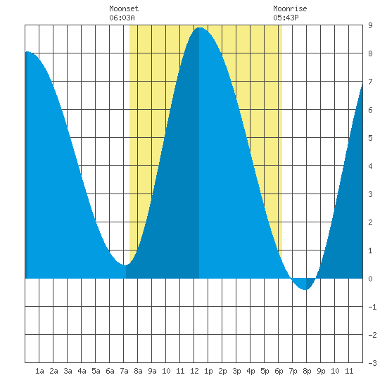 Coyote Creek, Tributary 1 tide chart for Friday, October 27, 2023