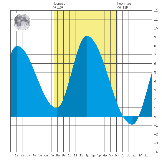 Coyote Creek, Tributary 1 tide chart for Saturday, October 28, 2023