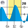 Coyote Creek, Tributary 1 tide chart for Saturday, October 28, 2023