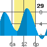 Coyote Creek, Tributary 1 tide chart for Sunday, October 29, 2023