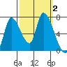 Coyote Creek, Tributary 1 tide chart for Monday, October 2, 2023