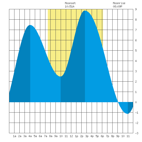 Coyote Creek, Tributary 1 tide chart for Tuesday, October 31, 2023