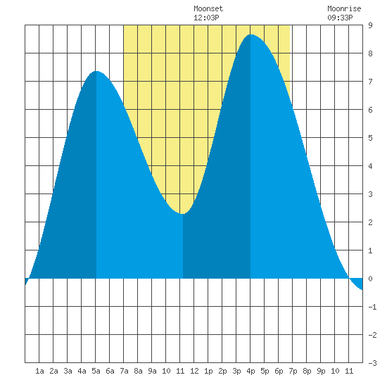 Coyote Creek, Tributary 1 tide chart for Tuesday, October 3, 2023