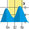 Coyote Creek, Tributary 1 tide chart for Tuesday, October 3, 2023