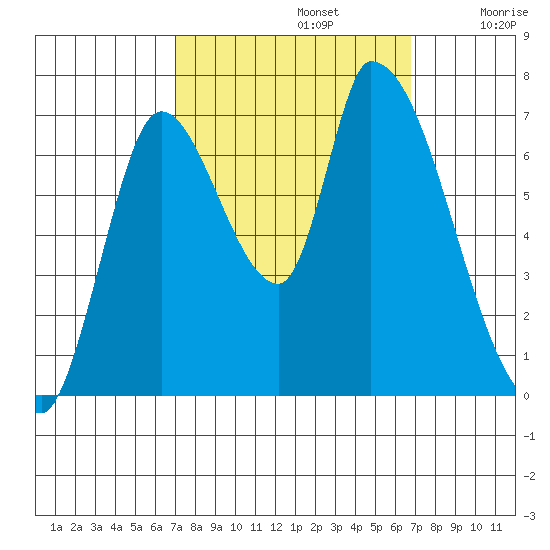 Coyote Creek, Tributary 1 tide chart for Wednesday, October 4, 2023