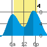 Coyote Creek, Tributary 1 tide chart for Wednesday, October 4, 2023