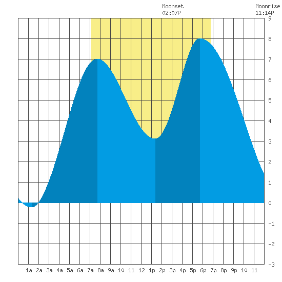 Coyote Creek, Tributary 1 tide chart for Thursday, October 5, 2023