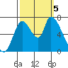 Coyote Creek, Tributary 1 tide chart for Thursday, October 5, 2023