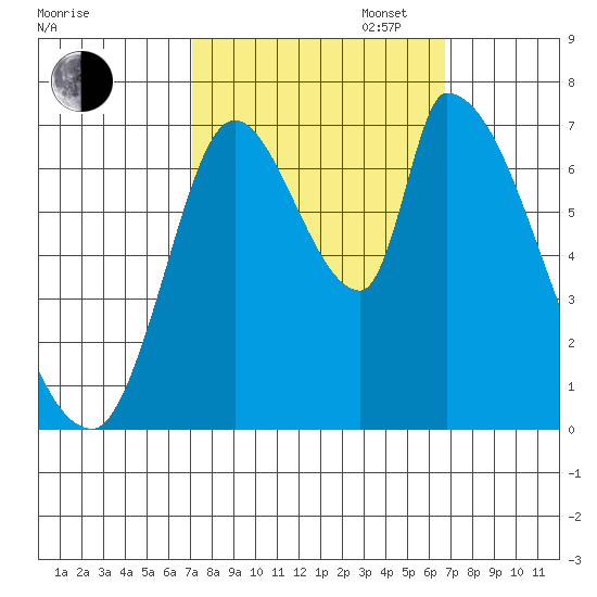 Coyote Creek, Tributary 1 tide chart for Friday, October 6, 2023