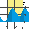 Coyote Creek, Tributary 1 tide chart for Saturday, October 7, 2023