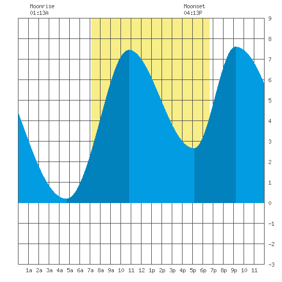 Coyote Creek, Tributary 1 tide chart for Sunday, October 8, 2023