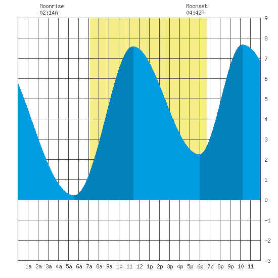 Coyote Creek, Tributary 1 tide chart for Monday, October 9, 2023