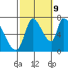 Coyote Creek, Tributary 1 tide chart for Monday, October 9, 2023