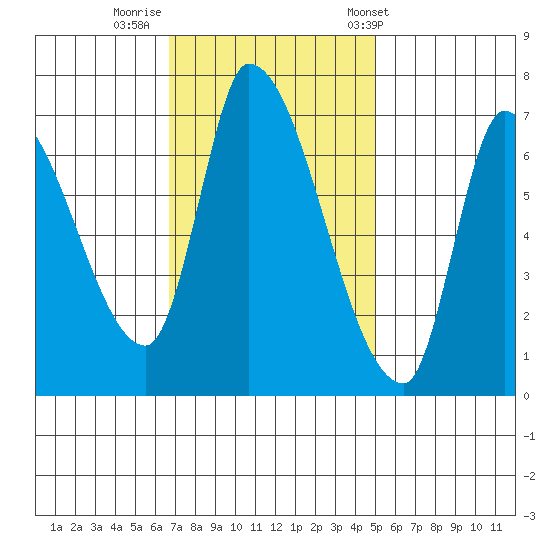 Coyote Creek, Tributary 1 tide chart for Friday, November 10, 2023