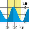 Coyote Creek, Tributary 1 tide chart for Friday, November 10, 2023
