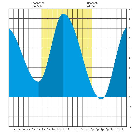 Coyote Creek, Tributary 1 tide chart for Saturday, November 11, 2023