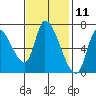 Coyote Creek, Tributary 1 tide chart for Saturday, November 11, 2023