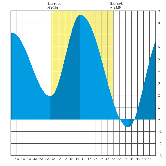 Coyote Creek, Tributary 1 tide chart for Sunday, November 12, 2023