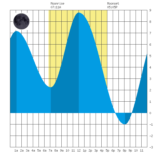 Coyote Creek, Tributary 1 tide chart for Monday, November 13, 2023