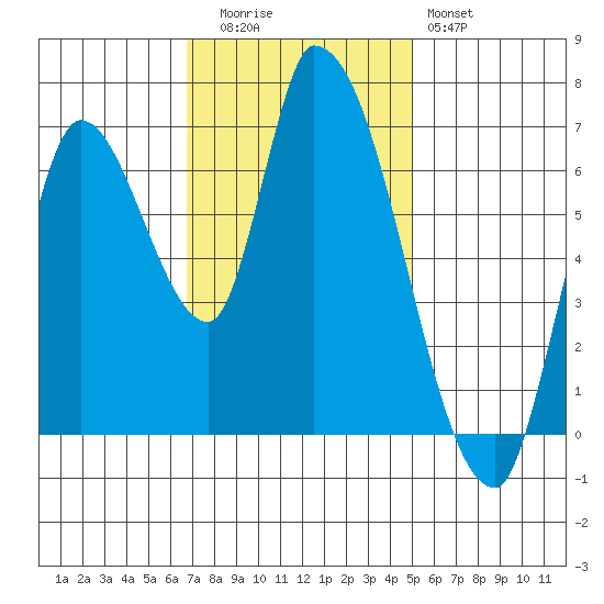 Coyote Creek, Tributary 1 tide chart for Tuesday, November 14, 2023
