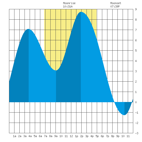 Coyote Creek, Tributary 1 tide chart for Thursday, November 16, 2023