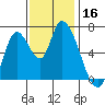 Coyote Creek, Tributary 1 tide chart for Thursday, November 16, 2023