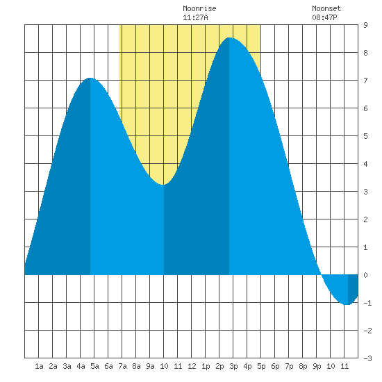 Coyote Creek, Tributary 1 tide chart for Friday, November 17, 2023
