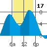 Coyote Creek, Tributary 1 tide chart for Friday, November 17, 2023