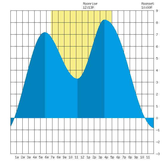 Coyote Creek, Tributary 1 tide chart for Saturday, November 18, 2023