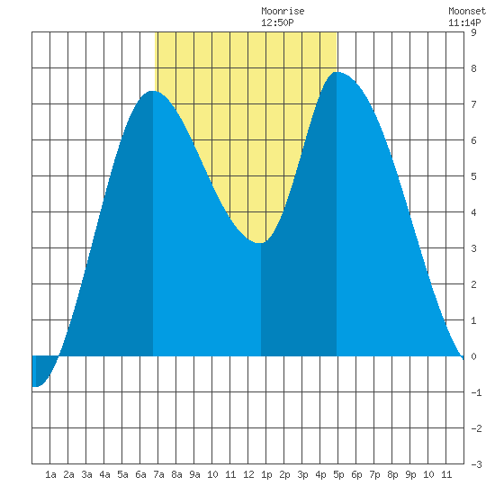 Coyote Creek, Tributary 1 tide chart for Sunday, November 19, 2023