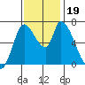 Coyote Creek, Tributary 1 tide chart for Sunday, November 19, 2023