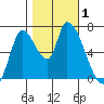 Coyote Creek, Tributary 1 tide chart for Wednesday, November 1, 2023