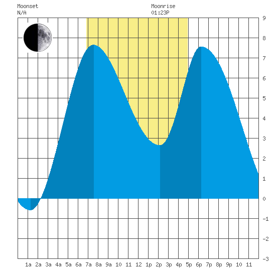 Coyote Creek, Tributary 1 tide chart for Monday, November 20, 2023