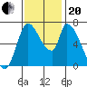 Coyote Creek, Tributary 1 tide chart for Monday, November 20, 2023