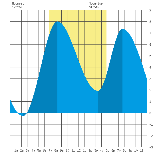 Coyote Creek, Tributary 1 tide chart for Tuesday, November 21, 2023