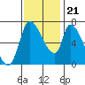 Coyote Creek, Tributary 1 tide chart for Tuesday, November 21, 2023