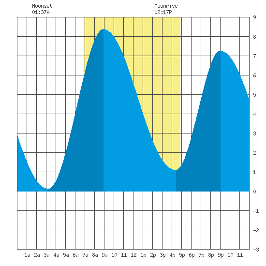Coyote Creek, Tributary 1 tide chart for Wednesday, November 22, 2023