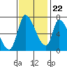 Coyote Creek, Tributary 1 tide chart for Wednesday, November 22, 2023