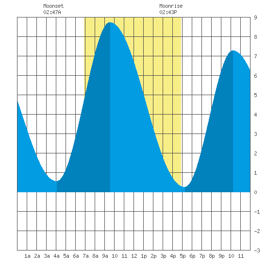 Coyote Creek, Tributary 1 tide chart for Thursday, November 23, 2023