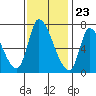 Coyote Creek, Tributary 1 tide chart for Thursday, November 23, 2023