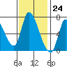 Coyote Creek, Tributary 1 tide chart for Friday, November 24, 2023