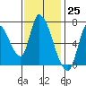 Coyote Creek, Tributary 1 tide chart for Saturday, November 25, 2023