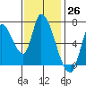 Coyote Creek, Tributary 1 tide chart for Sunday, November 26, 2023