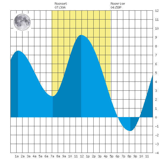 Coyote Creek, Tributary 1 tide chart for Monday, November 27, 2023