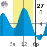 Coyote Creek, Tributary 1 tide chart for Monday, November 27, 2023