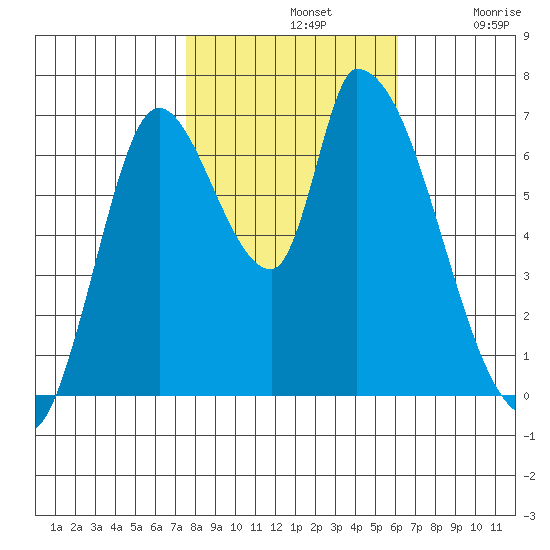 Coyote Creek, Tributary 1 tide chart for Thursday, November 2, 2023