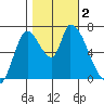 Coyote Creek, Tributary 1 tide chart for Thursday, November 2, 2023
