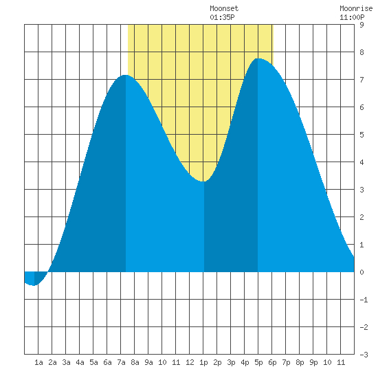 Coyote Creek, Tributary 1 tide chart for Friday, November 3, 2023
