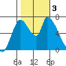 Coyote Creek, Tributary 1 tide chart for Friday, November 3, 2023